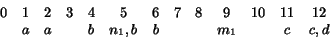 \begin{displaymath}\begin{array}{ccccccccccccc}
0 & 1 & 2 & 3 & 4 & 5 & 6 & 7 & ...
...
& a & a & & b & n_1,b & b & & & m_1 & & c & c,d
\end{array}\end{displaymath}