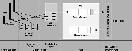 \begin{figure}\begin{center}
\psfig{width=10cm,file=mad-zero-copy.eps}
\end{center}\end{figure}
