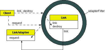 Link Realized through an Adapter Filter